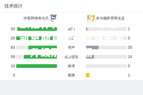 米尔顿凯恩斯意外击败领头羊，升级形势可期